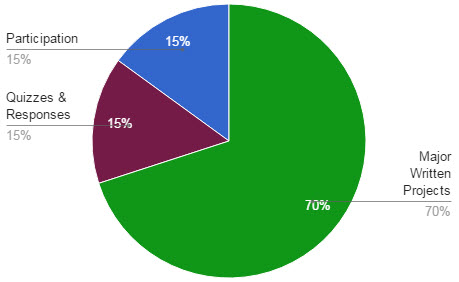 Pie Chart Showing Course Requirements
